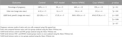 Effects of human placenta cryopreservation on molecular characteristics of placental mesenchymal stromal cells